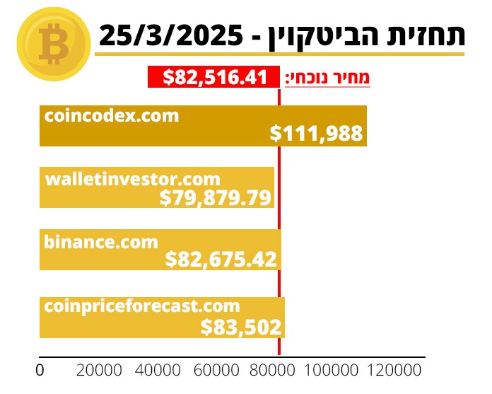 תחזית ביטקוין, 25/3/2025